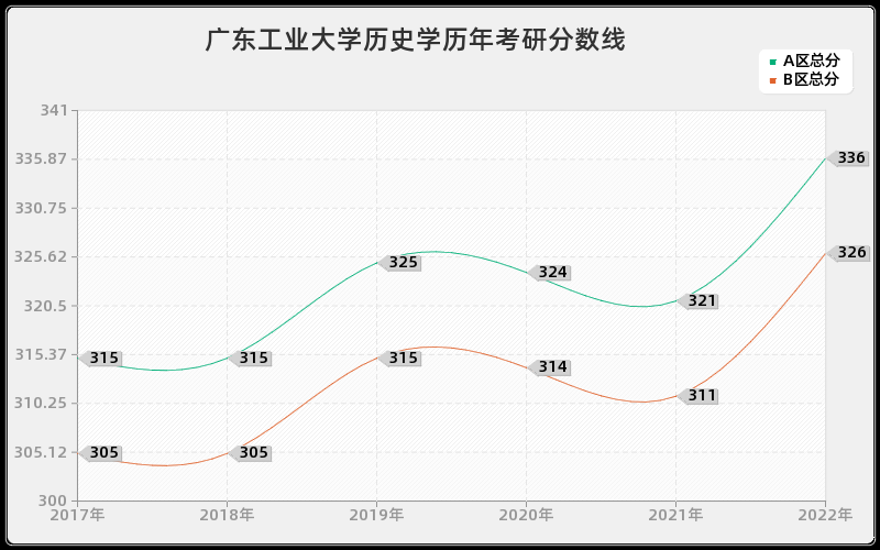 广东工业大学历史学历年考研分数线