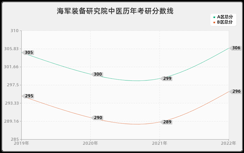 海军装备研究院中医历年考研分数线