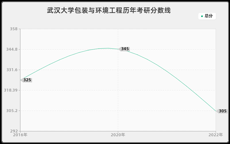 武汉大学包装与环境工程历年考研分数线