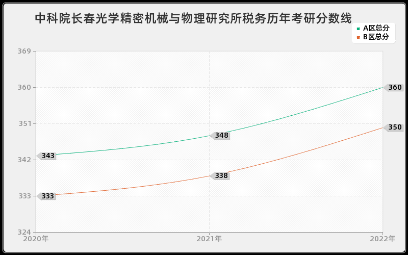 中科院长春光学精密机械与物理研究所税务历年考研分数线