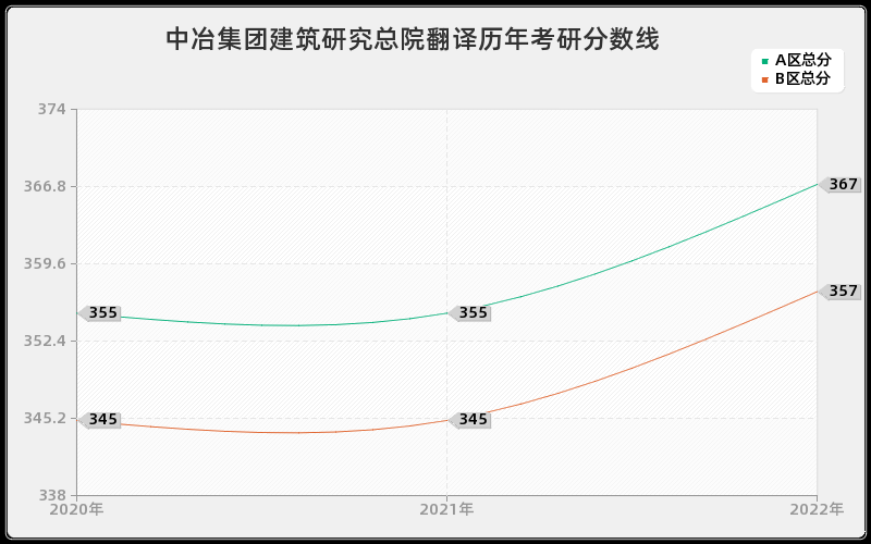 中冶集团建筑研究总院翻译历年考研分数线