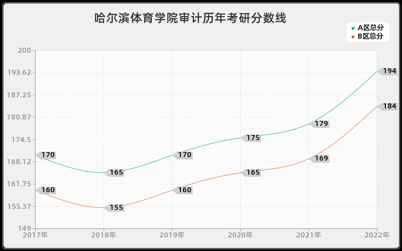 哈尔滨体育学院审计历年考研分数线