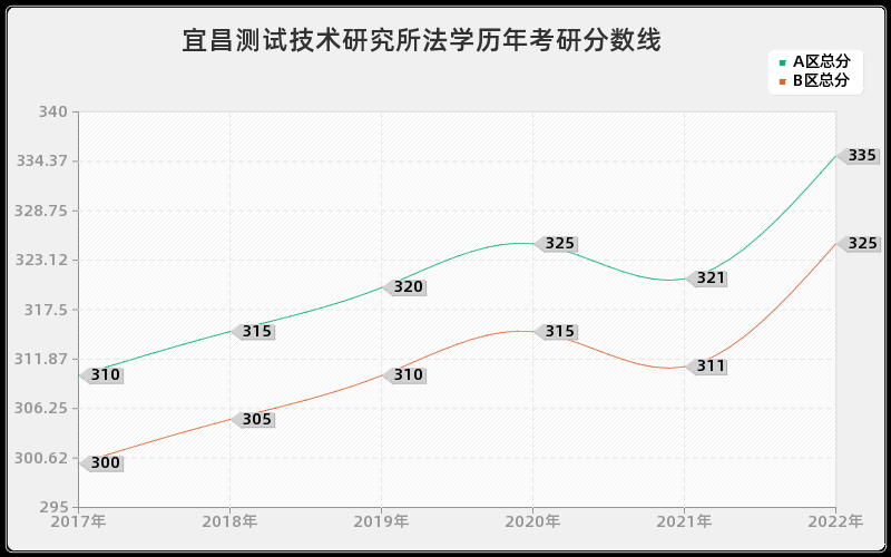 宜昌测试技术研究所法学历年考研分数线