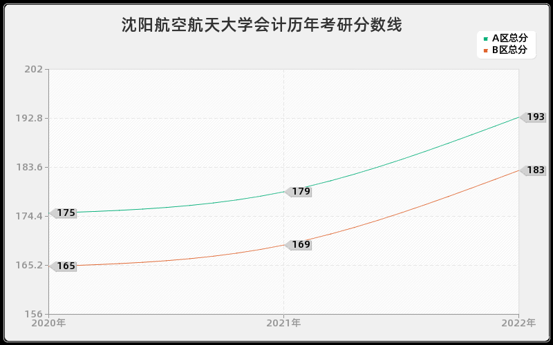 沈阳航空航天大学会计历年考研分数线