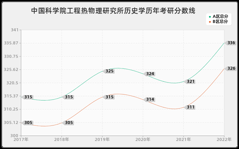 中国科学院工程热物理研究所历史学历年考研分数线