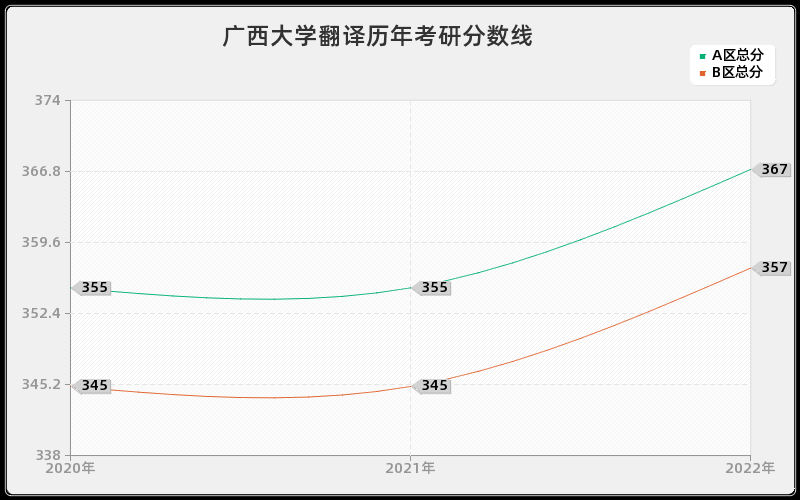 广西大学翻译历年考研分数线