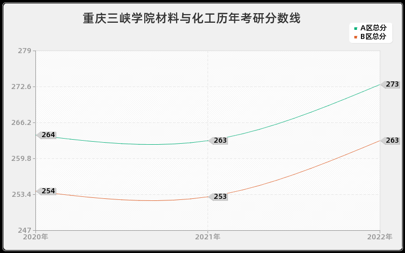 重庆三峡学院材料与化工历年考研分数线