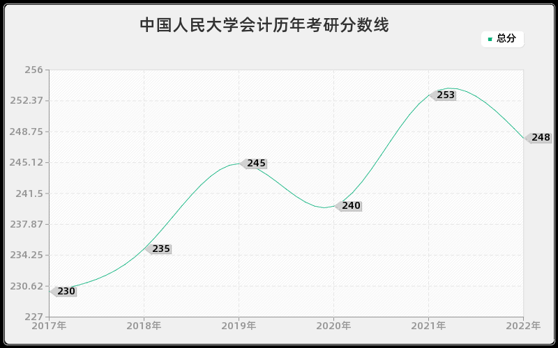 中国人民大学会计历年考研分数线