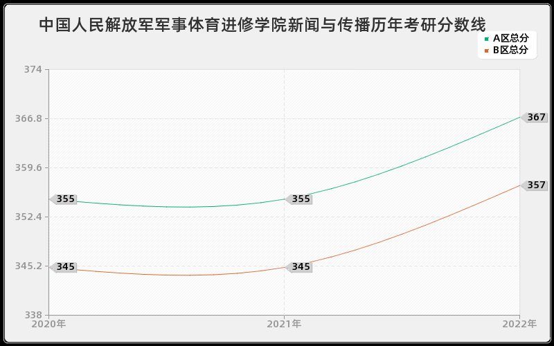 中国人民解放军军事体育进修学院新闻与传播历年考研分数线