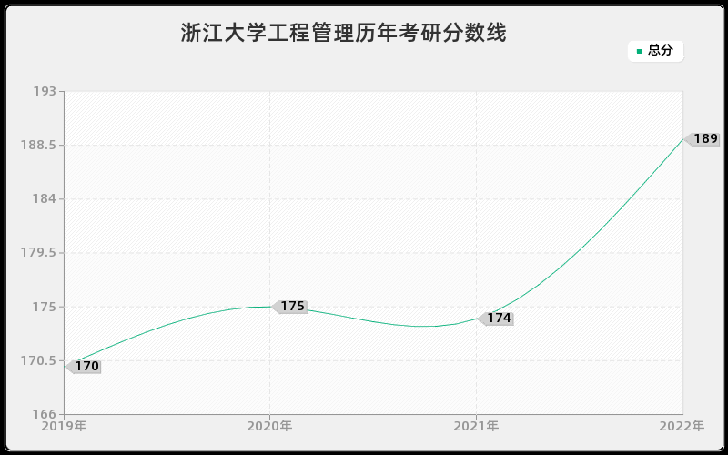 浙江大学工程管理历年考研分数线