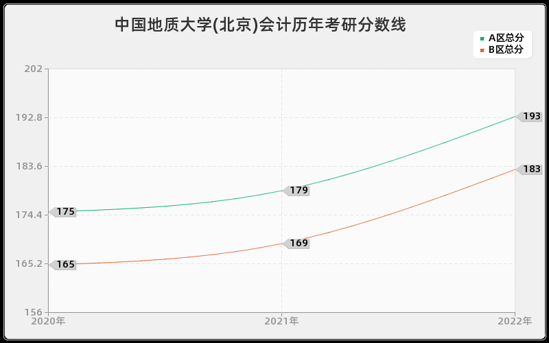 中国地质大学(北京)会计历年考研分数线