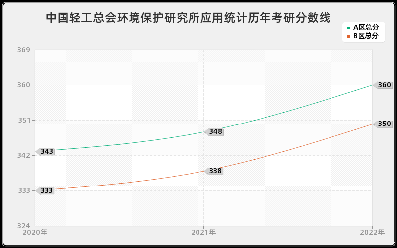 中国轻工总会环境保护研究所应用统计历年考研分数线