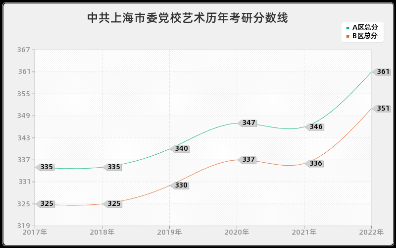 中共上海市委党校艺术历年考研分数线