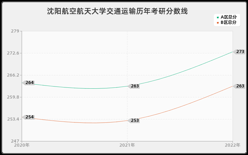 沈阳航空航天大学交通运输历年考研分数线