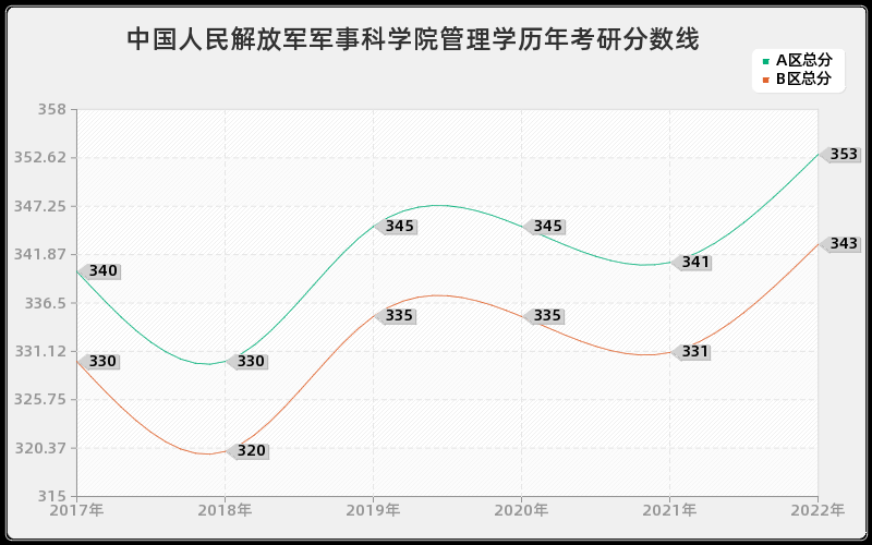 中国人民解放军军事科学院管理学历年考研分数线