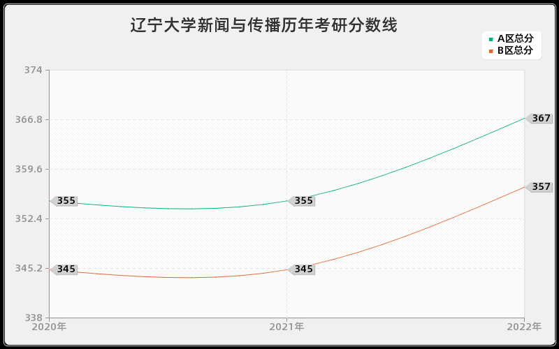 辽宁大学新闻与传播历年考研分数线