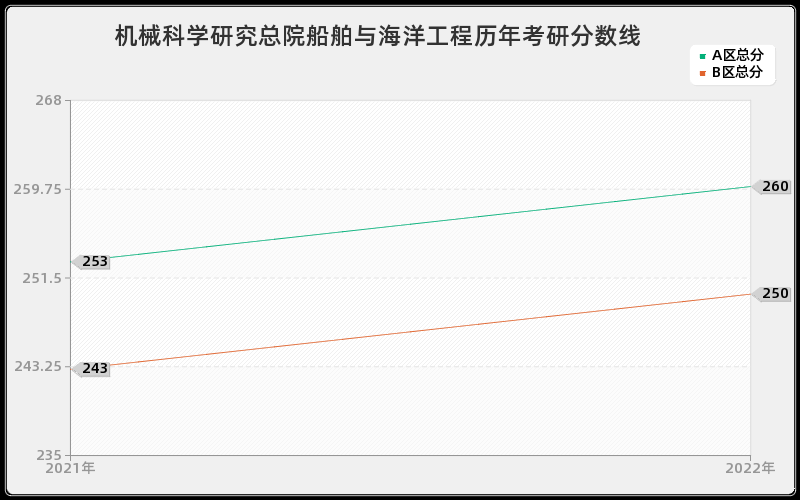 机械科学研究总院船舶与海洋工程历年考研分数线