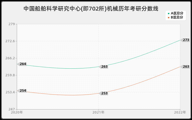 中国船舶科学研究中心(即702所)机械历年考研分数线