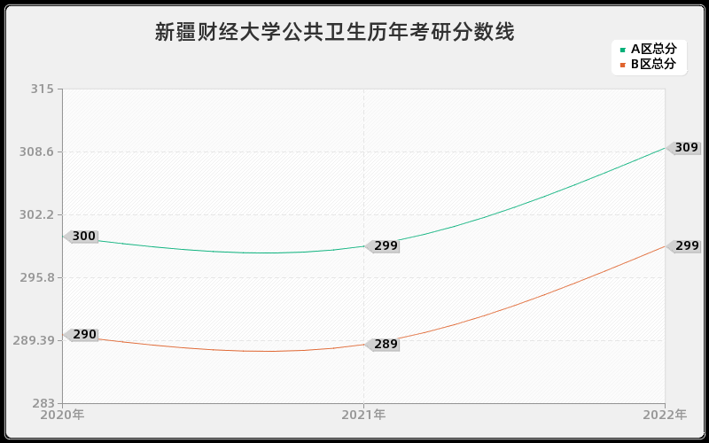 新疆财经大学公共卫生历年考研分数线