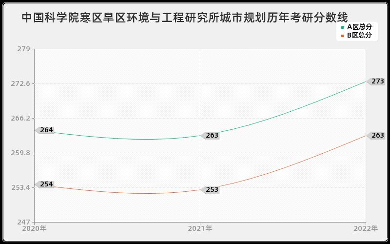 中国科学院寒区旱区环境与工程研究所城市规划历年考研分数线