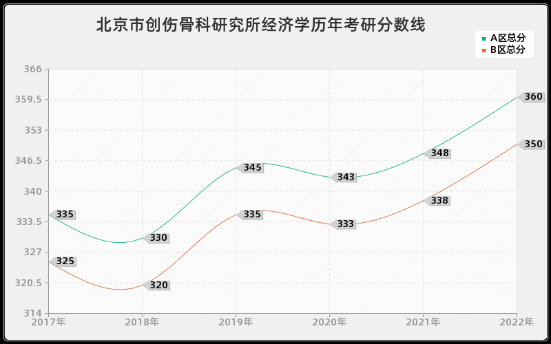 北京市创伤骨科研究所经济学历年考研分数线