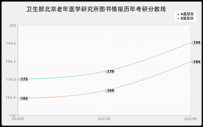 卫生部北京老年医学研究所图书情报历年考研分数线