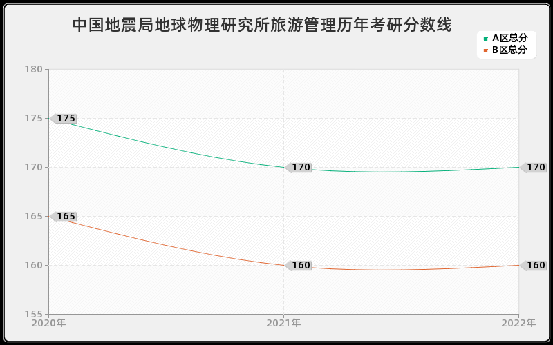 中国地震局地球物理研究所旅游管理历年考研分数线