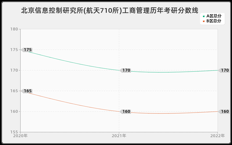 北京信息控制研究所(航天710所)工商管理历年考研分数线