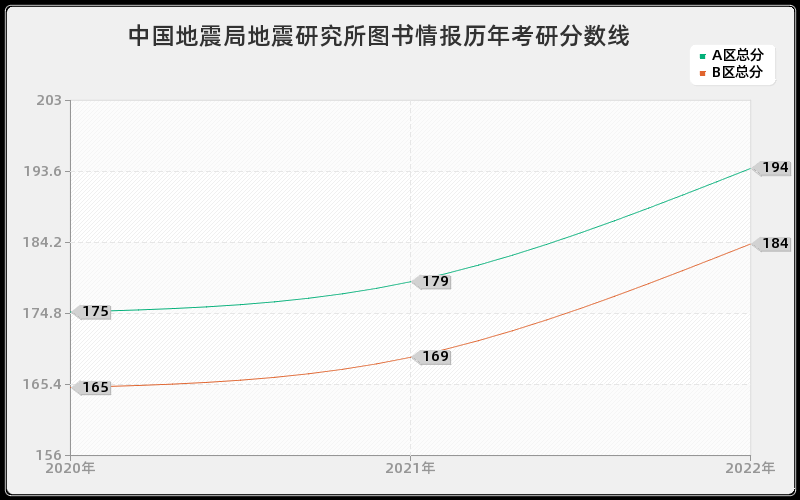 中国地震局地震研究所图书情报历年考研分数线