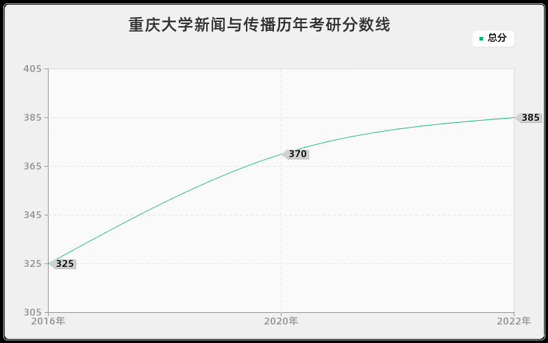 重庆大学新闻与传播历年考研分数线