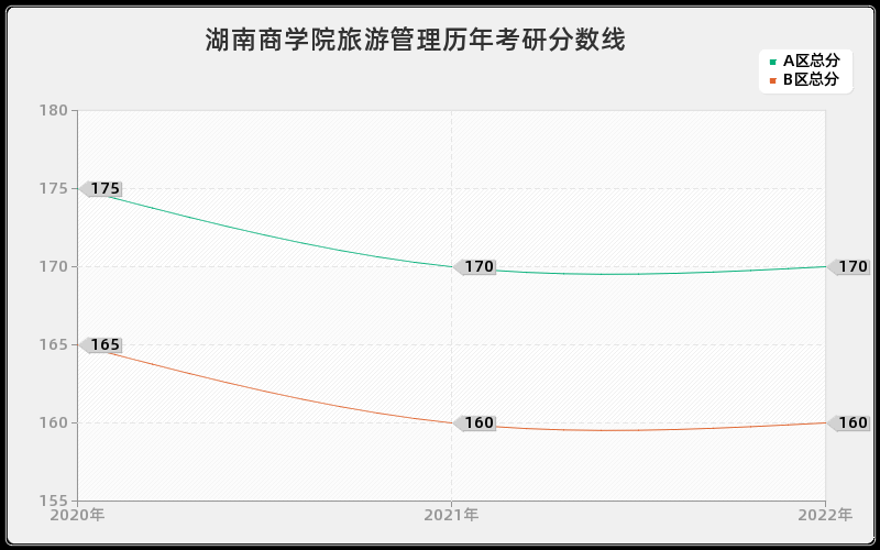 湖南商学院旅游管理历年考研分数线