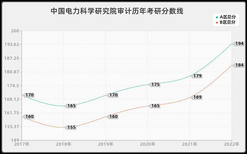 中国电力科学研究院审计历年考研分数线