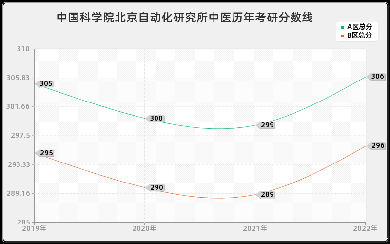 中国科学院北京自动化研究所中医历年考研分数线