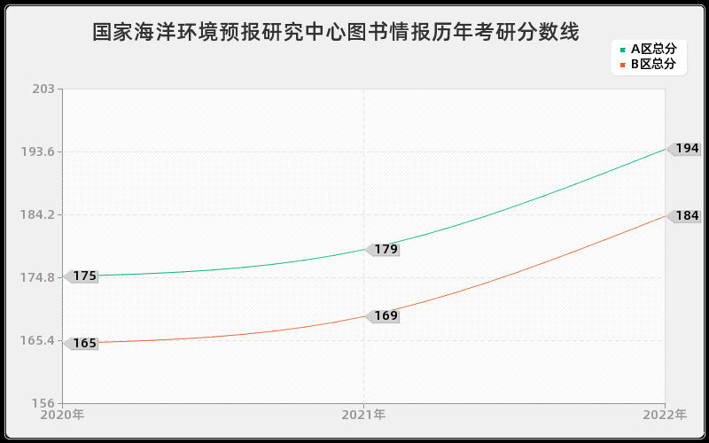 国家海洋环境预报研究中心图书情报历年考研分数线