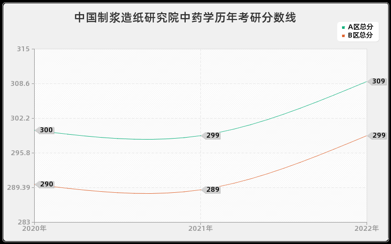 中国制浆造纸研究院中药学历年考研分数线