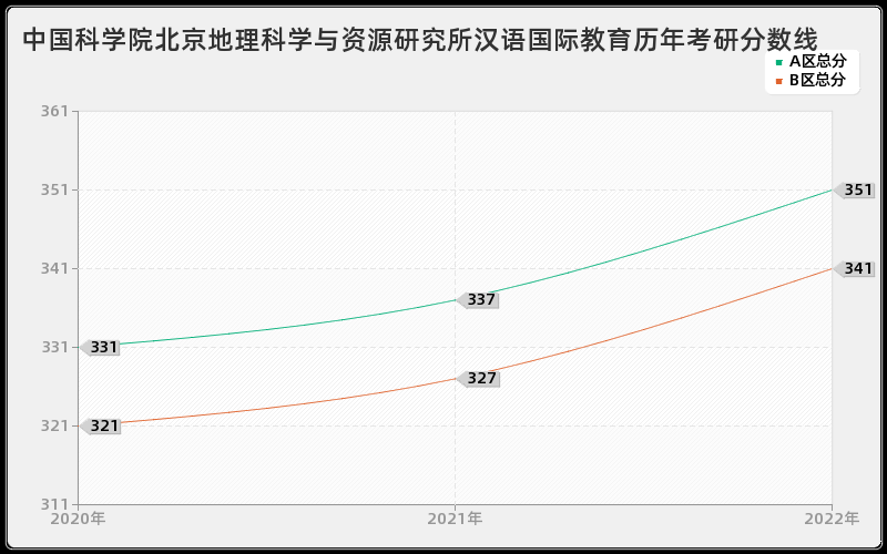 中国科学院北京地理科学与资源研究所汉语国际教育历年考研分数线