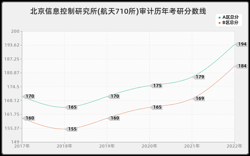 北京信息控制研究所(航天710所)审计历年考研分数线