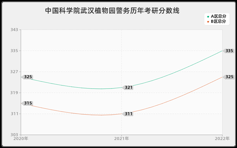 中国科学院武汉植物园警务历年考研分数线