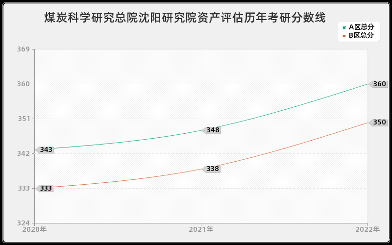 煤炭科学研究总院沈阳研究院资产评估历年考研分数线