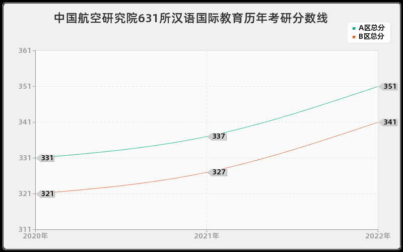 中国航空研究院631所汉语国际教育历年考研分数线