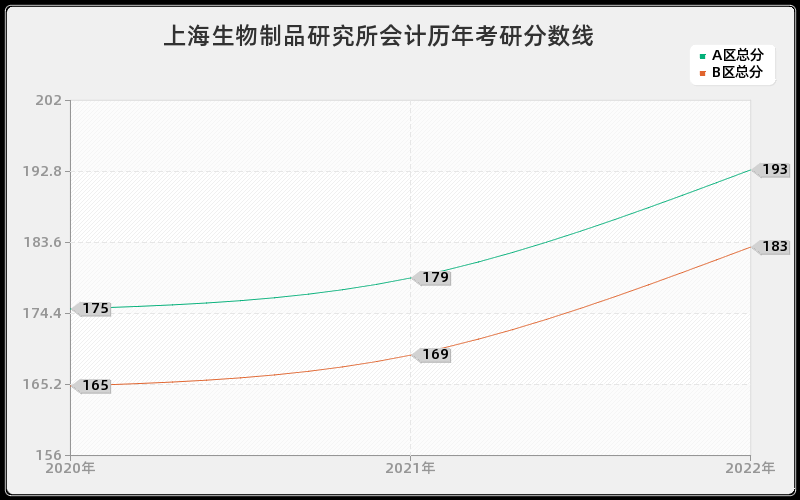 上海生物制品研究所会计历年考研分数线