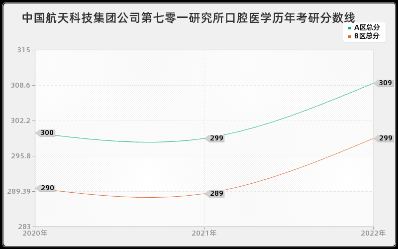 中国航天科技集团公司第七零一研究所口腔医学历年考研分数线