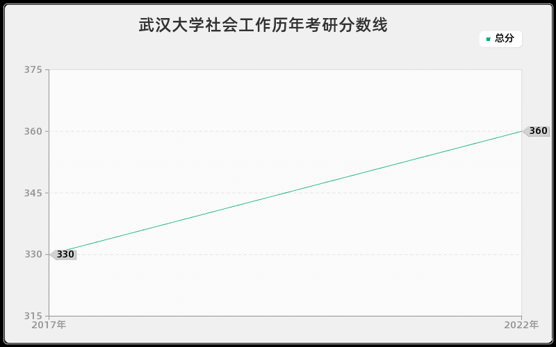 武汉大学社会工作历年考研分数线