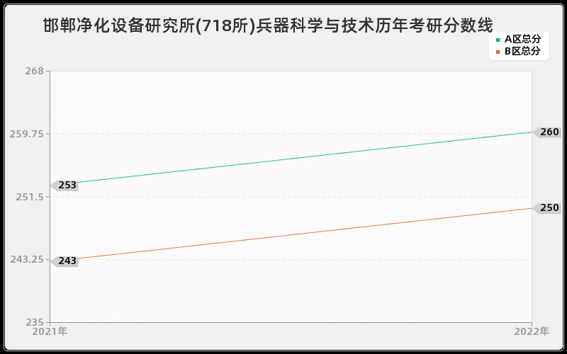 邯郸净化设备研究所(718所)兵器科学与技术历年考研分数线