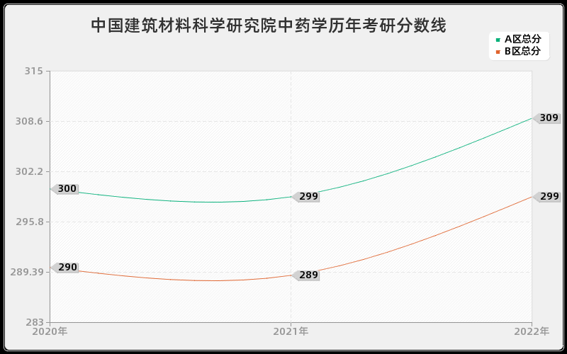 中国建筑材料科学研究院中药学历年考研分数线