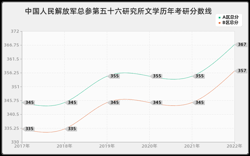 中国人民解放军总参第五十六研究所文学历年考研分数线