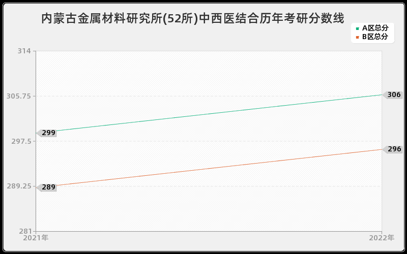 内蒙古金属材料研究所(52所)中西医结合历年考研分数线