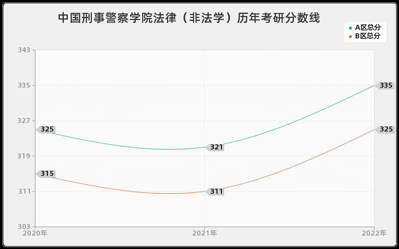 中国刑事警察学院法律（非法学）历年考研分数线