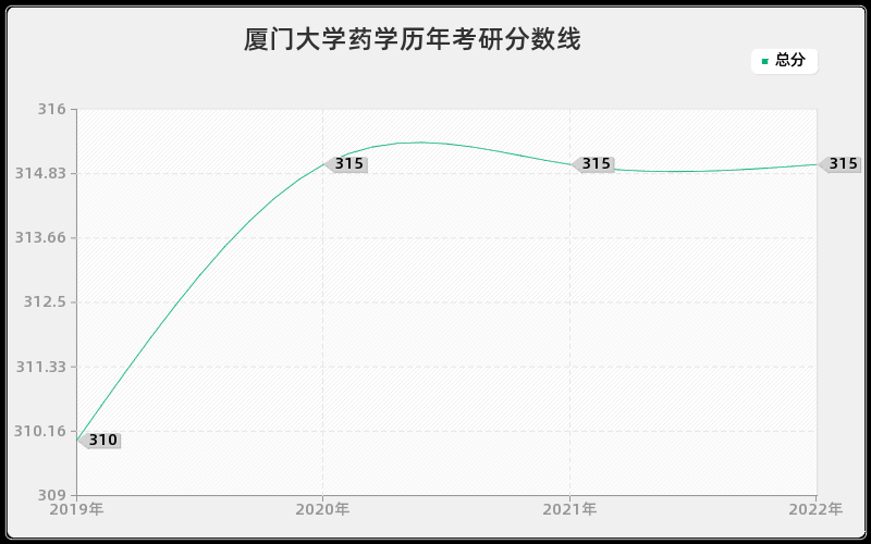 厦门大学药学历年考研分数线