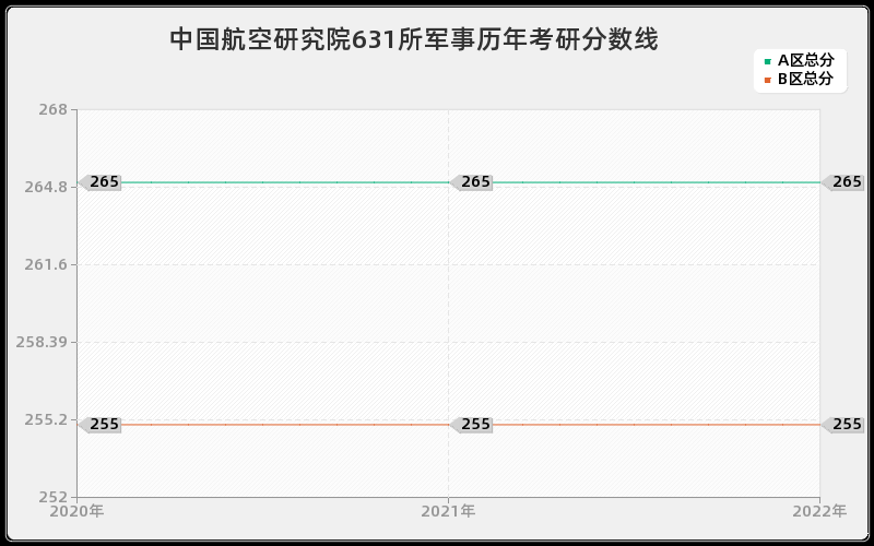 中国航空研究院631所军事历年考研分数线